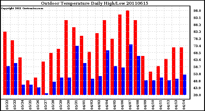 Milwaukee Weather Outdoor Temperature Daily High/Low