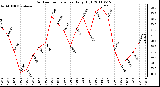 Milwaukee Weather Outdoor Temperature Daily High