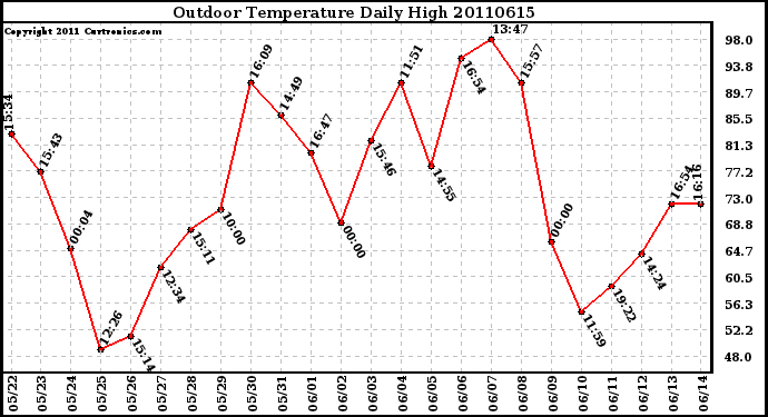 Milwaukee Weather Outdoor Temperature Daily High