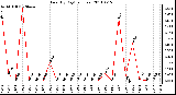 Milwaukee Weather Rain (By Day) (inches)