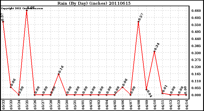 Milwaukee Weather Rain (By Day) (inches)