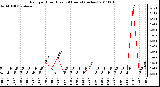 Milwaukee Weather Rain per Hour (Last 24 Hours) (inches)