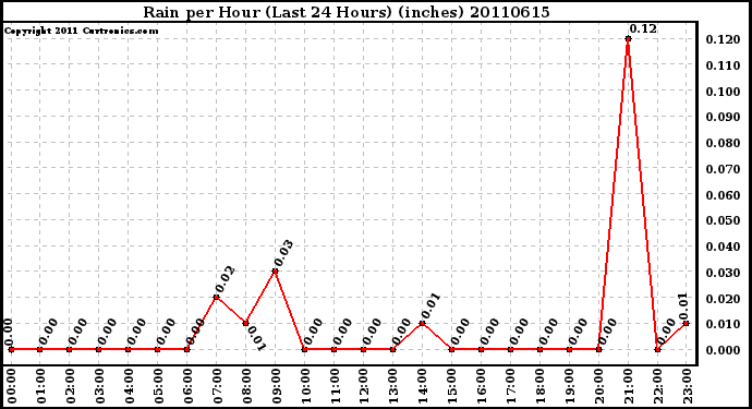 Milwaukee Weather Rain per Hour (Last 24 Hours) (inches)