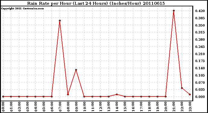 Milwaukee Weather Rain Rate per Hour (Last 24 Hours) (Inches/Hour)