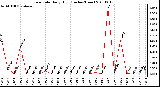 Milwaukee Weather Rain Rate Daily High (Inches/Hour)