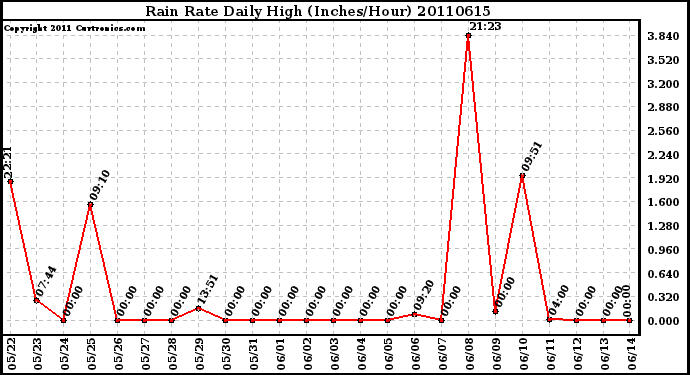 Milwaukee Weather Rain Rate Daily High (Inches/Hour)