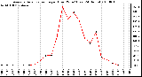 Milwaukee Weather Average Solar Radiation per Hour W/m2 (Last 24 Hours)