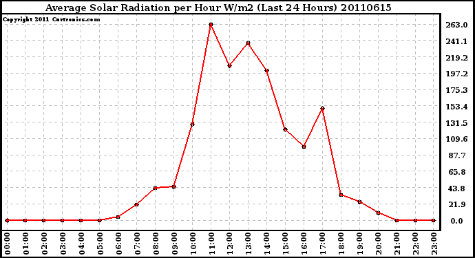 Milwaukee Weather Average Solar Radiation per Hour W/m2 (Last 24 Hours)