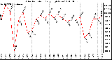 Milwaukee Weather Solar Radiation Daily High W/m2