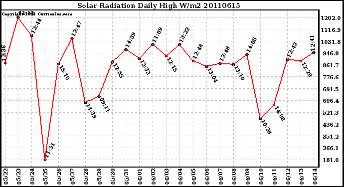 Milwaukee Weather Solar Radiation Daily High W/m2