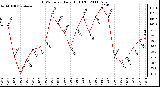 Milwaukee Weather THSW Index Daily High (F)