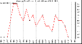 Milwaukee Weather Average Wind Speed (Last 24 Hours)