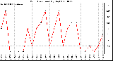 Milwaukee Weather Wind Direction (By Day)