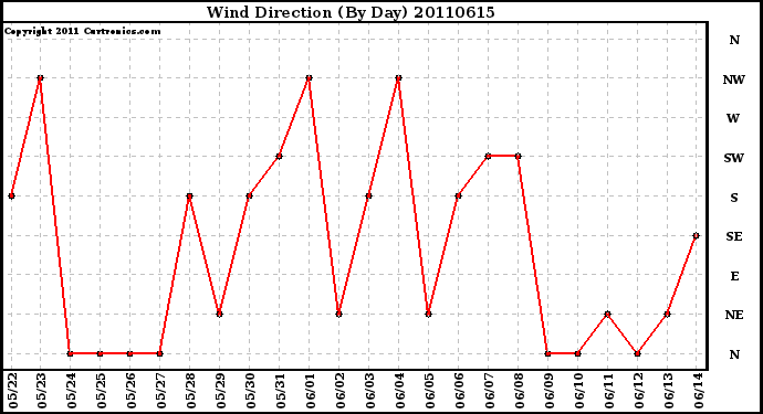 Milwaukee Weather Wind Direction (By Day)