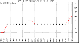 Milwaukee Weather Wind Direction (Last 24 Hours)