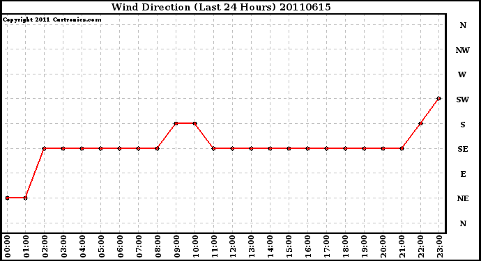 Milwaukee Weather Wind Direction (Last 24 Hours)