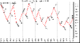 Milwaukee Weather Wind Speed Daily High