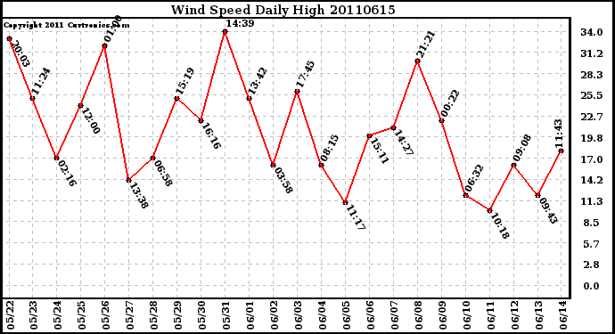 Milwaukee Weather Wind Speed Daily High