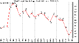 Milwaukee Weather Wind Speed Hourly High (Last 24 Hours)