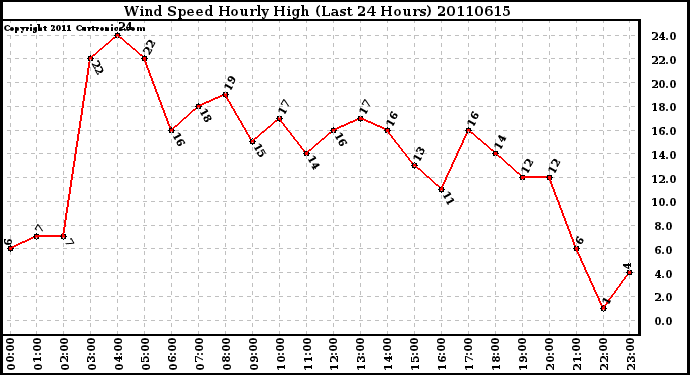 Milwaukee Weather Wind Speed Hourly High (Last 24 Hours)