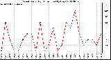 Milwaukee Weather Wind Daily High Direction (By Day)