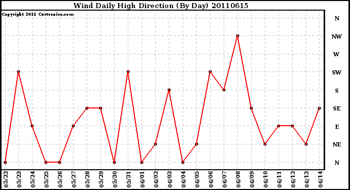 Milwaukee Weather Wind Daily High Direction (By Day)