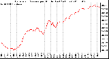 Milwaukee Weather Barometric Pressure per Minute (Last 24 Hours)