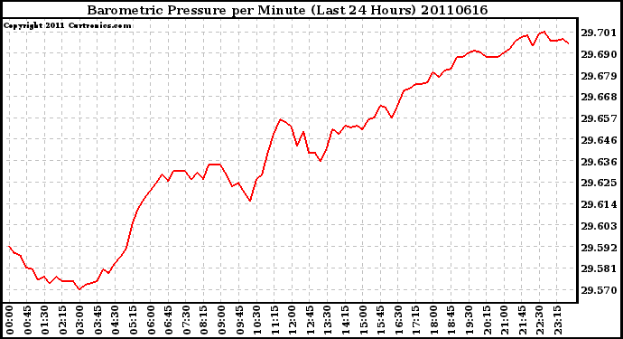 Milwaukee Weather Barometric Pressure per Minute (Last 24 Hours)