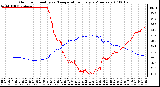 Milwaukee Weather Outdoor Humidity vs. Temperature Every 5 Minutes