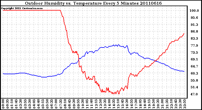 Milwaukee Weather Outdoor Humidity vs. Temperature Every 5 Minutes