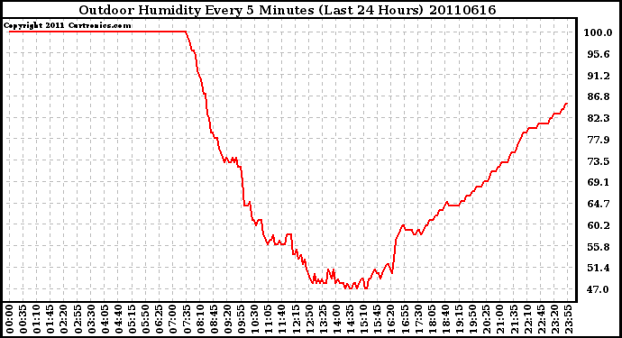 Milwaukee Weather Outdoor Humidity Every 5 Minutes (Last 24 Hours)