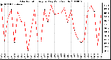 Milwaukee Weather Solar Radiation Avg per Day W/m2/minute