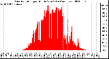 Milwaukee Weather Solar Radiation per Minute W/m2 (Last 24 Hours)