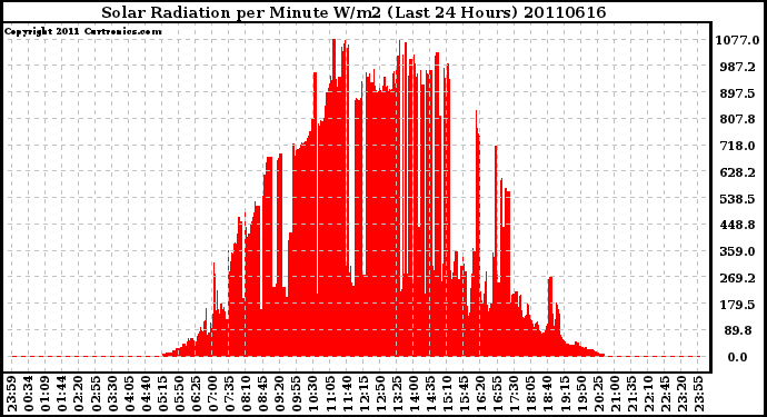 Milwaukee Weather Solar Radiation per Minute W/m2 (Last 24 Hours)