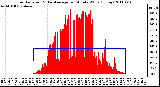 Milwaukee Weather Solar Radiation & Day Average per Minute W/m2 (Today)