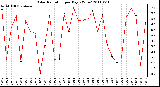 Milwaukee Weather Solar Radiation per Day KW/m2