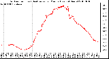 Milwaukee Weather Outdoor Temp (vs) Heat Index per Minute (Last 24 Hours)