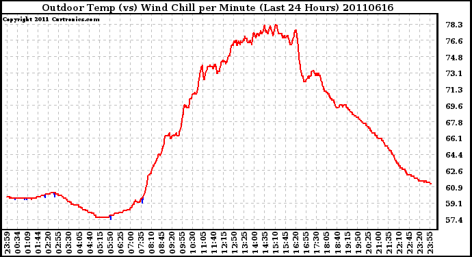 Milwaukee Weather Outdoor Temp (vs) Wind Chill per Minute (Last 24 Hours)