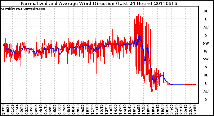 Milwaukee Weather Normalized and Average Wind Direction (Last 24 Hours)