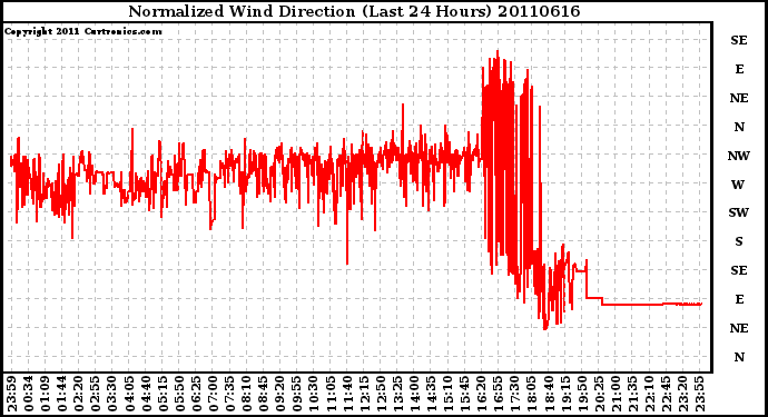 Milwaukee Weather Normalized Wind Direction (Last 24 Hours)