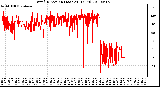 Milwaukee Weather Wind Direction (Last 24 Hours)