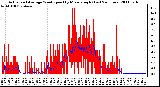 Milwaukee Weather Actual and Average Wind Speed by Minute mph (Last 24 Hours)