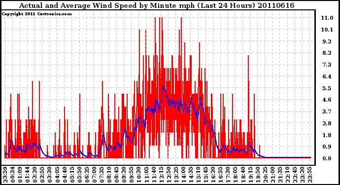 Milwaukee Weather Actual and Average Wind Speed by Minute mph (Last 24 Hours)