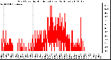 Milwaukee Weather Wind Speed by Minute mph (Last 24 Hours)