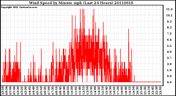 Milwaukee Weather Wind Speed by Minute mph (Last 24 Hours)