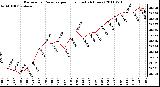 Milwaukee Weather Barometric Pressure per Hour (Last 24 Hours)