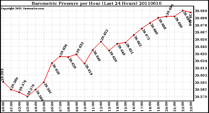 Milwaukee Weather Barometric Pressure per Hour (Last 24 Hours)