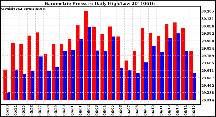 Milwaukee Weather Barometric Pressure Daily High/Low