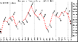 Milwaukee Weather Barometric Pressure Daily High