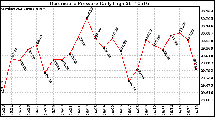 Milwaukee Weather Barometric Pressure Daily High